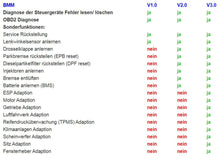 Lade das Bild in den Galerie-Viewer, iCarsoft BMM V3.0 OBD Diagnosegerät für BMW / MINI

